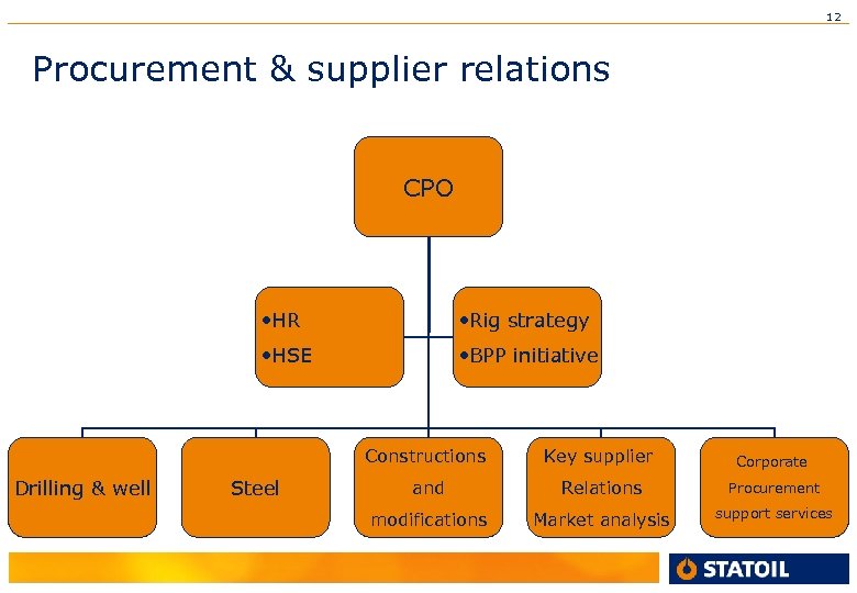 12 Procurement & supplier relations CPO • HR • Rig strategy • HSE •