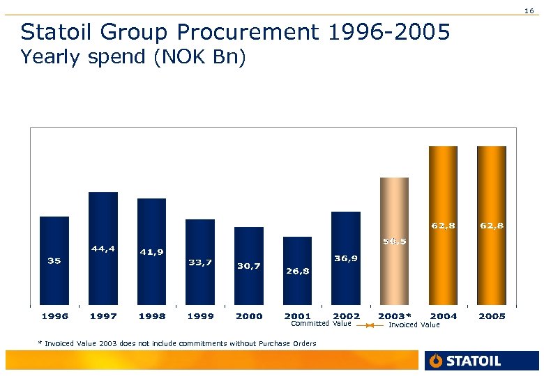 16 Statoil Group Procurement 1996 -2005 Yearly spend (NOK Bn) Committed Value * Invoiced