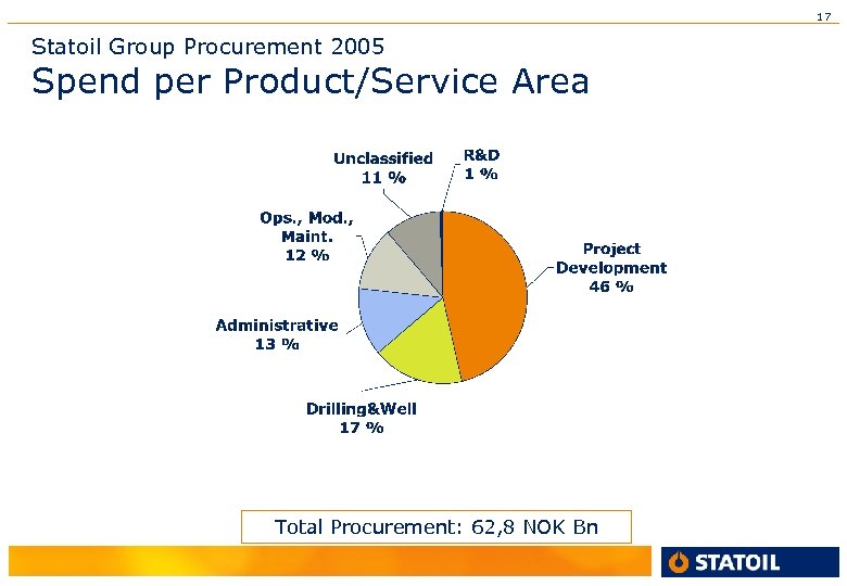 17 Statoil Group Procurement 2005 Spend per Product/Service Area Total Procurement: 62, 8 NOK