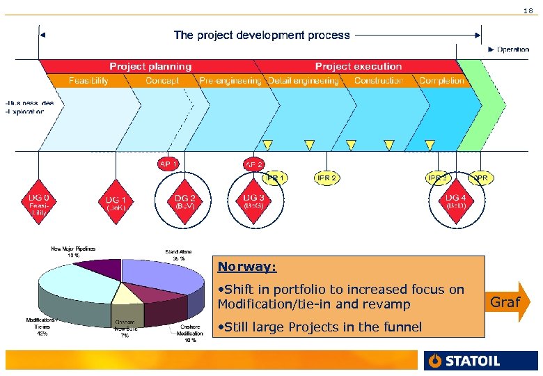 18 Norway: • Shift in portfolio to increased focus on Modification/tie-in and revamp •