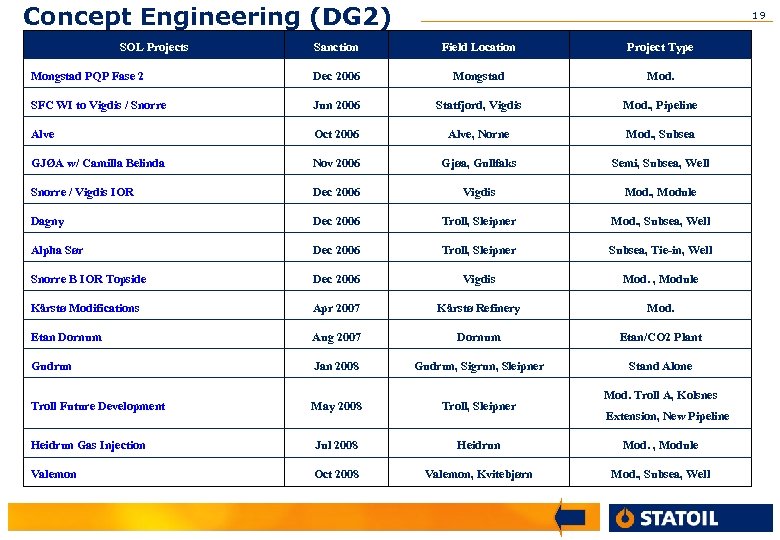 Concept Engineering (DG 2) SOL Projects 19 Sanction Field Location Project Type Mongstad PQP
