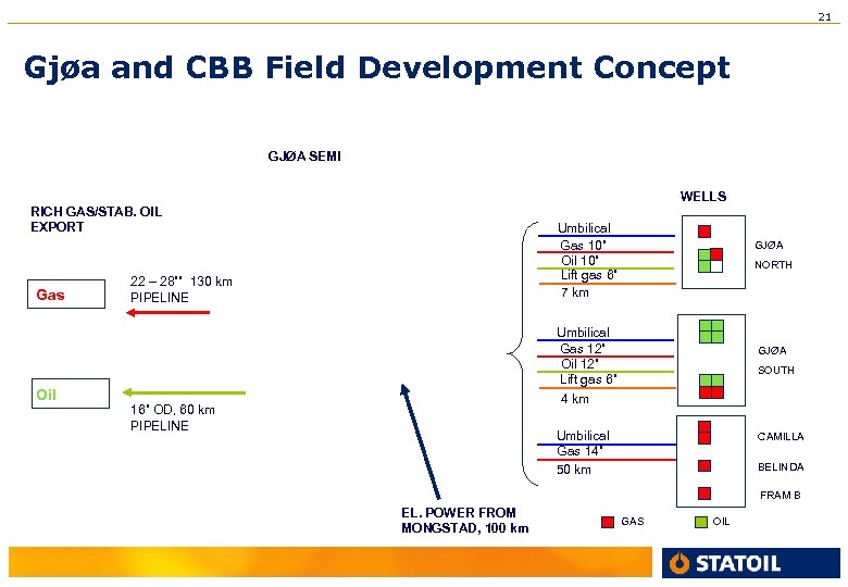21 Gjøa and CBB Field Development Concept GJØA SEMI WELLS RICH GAS/STAB. OIL EXPORT