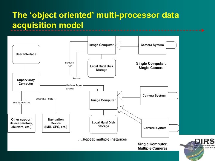The ‘object oriented’ multi-processor data acquisition model 