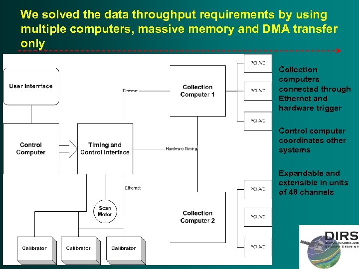 We solved the data throughput requirements by using multiple computers, massive memory and DMA