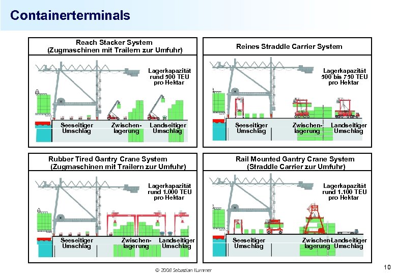 Containerterminals Reach Stacker System (Zugmaschinen mit Trailern zur Umfuhr) Reines Straddle Carrier System Lagerkapazität