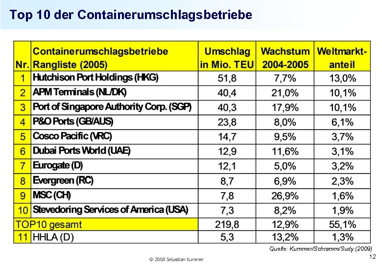 Top 10 der Containerumschlagsbetriebe 2008 Sebastian Kummer Quelle: Kummer/Schramm/Sudy (2009) 12 