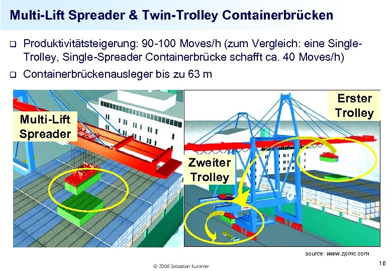 Multi-Lift Spreader & Twin-Trolley Containerbrücken q Produktivitätsteigerung: 90 -100 Moves/h (zum Vergleich: eine Single.