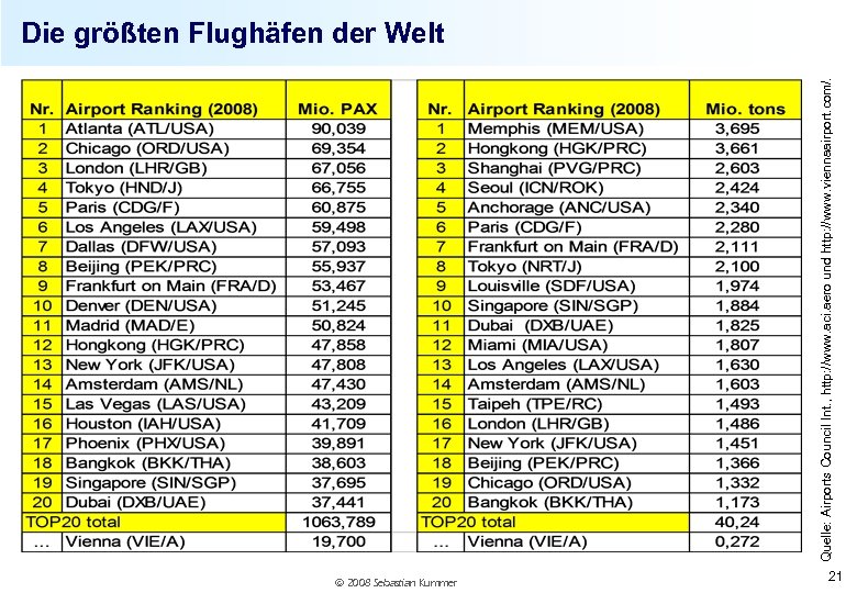 Quelle: Airports Council Int. , http: //www. aci. aero und http: //www. viennaairport. com/.