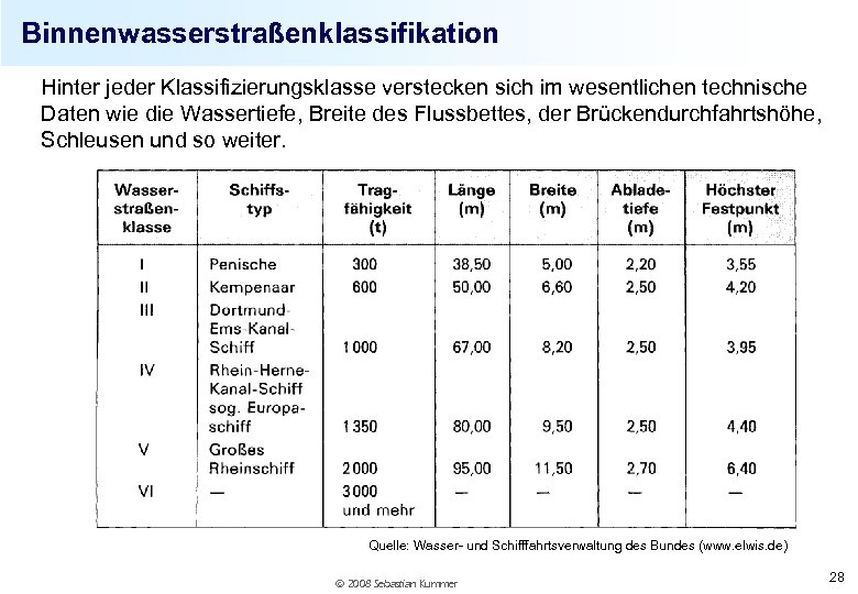 Binnenwasserstraßenklassifikation Hinter jeder Klassifizierungsklasse verstecken sich im wesentlichen technische Daten wie die Wassertiefe, Breite