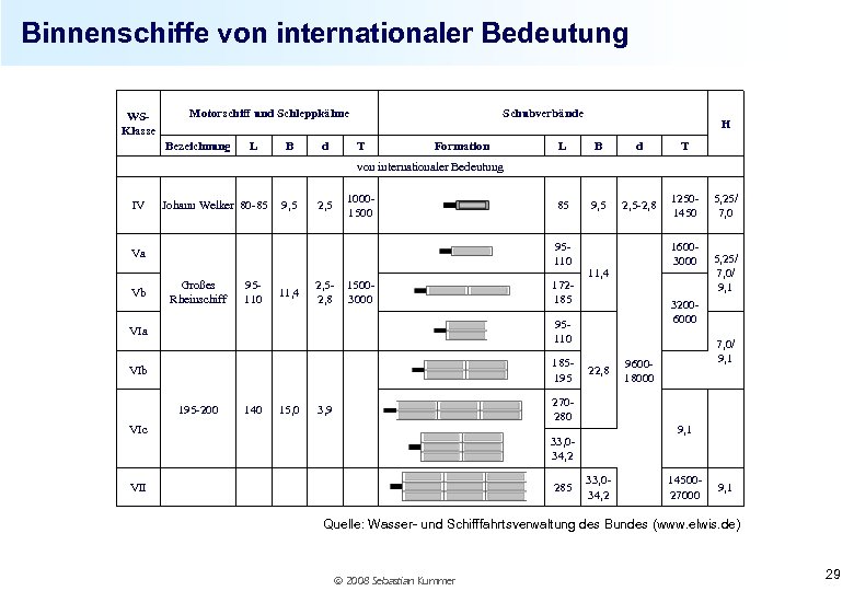 Binnenschiffe von internationaler Bedeutung WSKlasse Motorschiff und Schleppkähne Bezeichnung L B d Schubverbände T