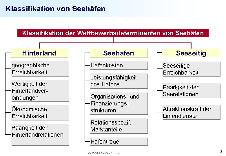 Klassifikation von Seehäfen Klassifikation der Wettbewerbsdeterminanten von Seehäfen Hinterland geographische Erreichbarkeit Wertigkeit der Hinterlandverbindungen