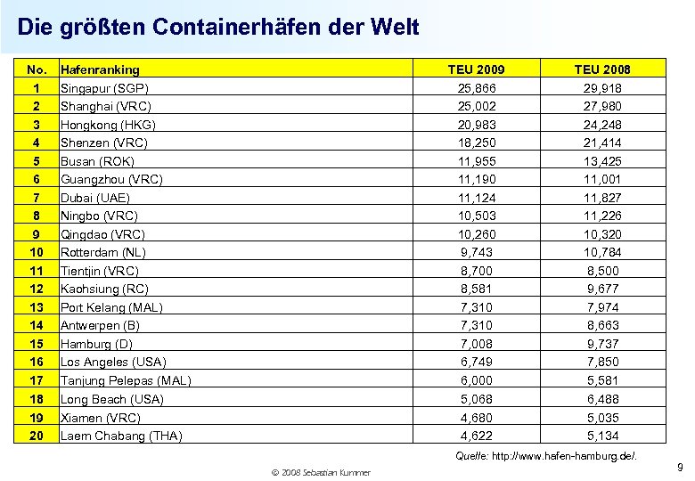 Die größten Containerhäfen der Welt No. 1 2 3 4 5 6 7 8