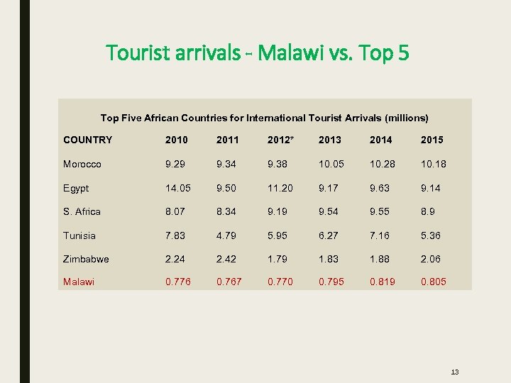 Tourist arrivals - Malawi vs. Top 5 Top Five African Countries for International Tourist