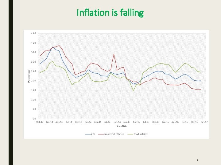 Inflation is falling 7 