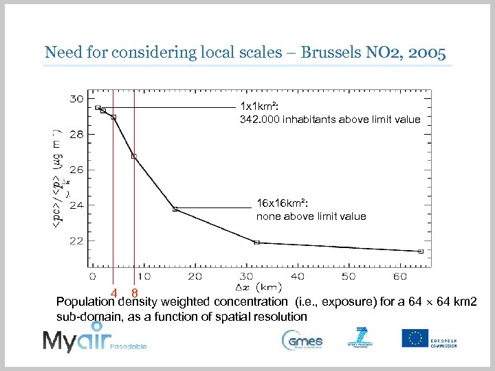 Need for considering local scales – Brussels NO 2, 2005 1 x 1 km²: