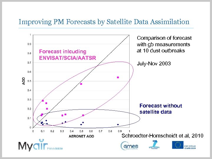 Improving PM Forecasts by Satellite Data Assimilation Forecast inlcuding ENVISAT/SCIA/AATSR Comparison of forecast with