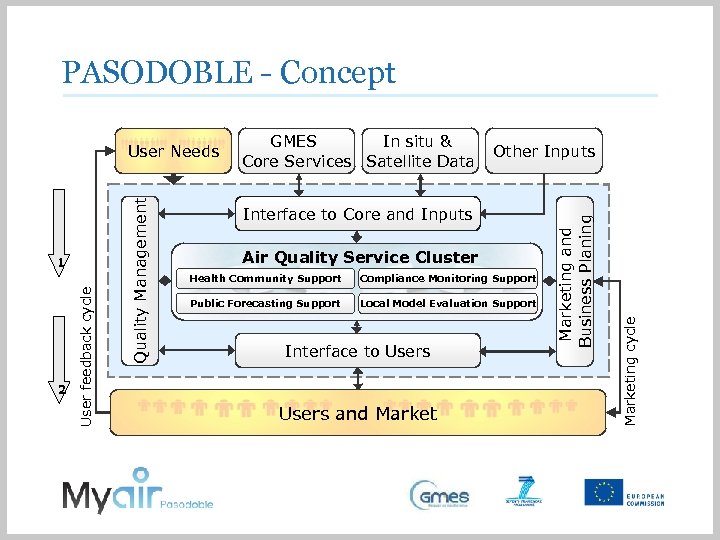 PASODOBLE - Concept Other Inputs Interface to Core and Inputs Air Quality Service Cluster