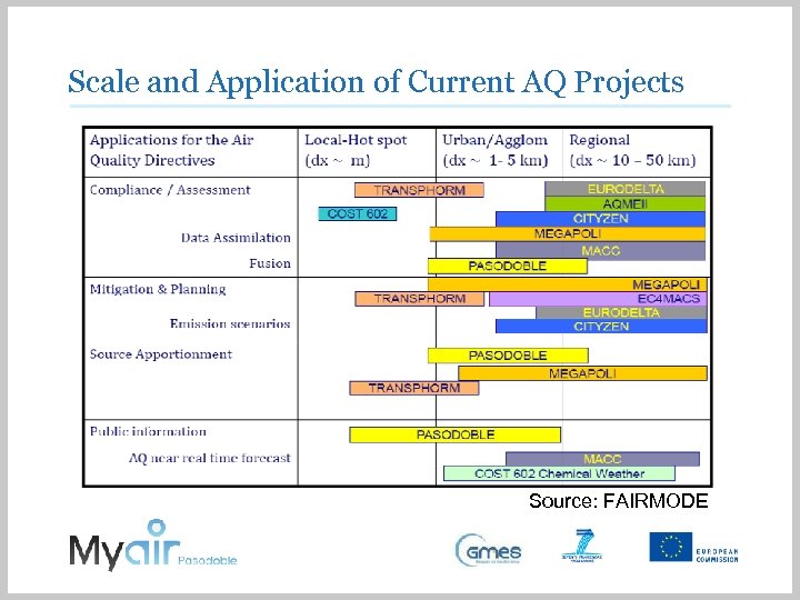 Scale and Application of Current AQ Projects Source: FAIRMODE 