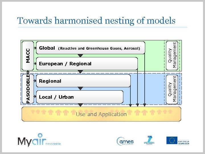 (Reactive and Greenhouse Gases, Aerosol) European / Regional Quality Management Global Quality Management PASODOBLE