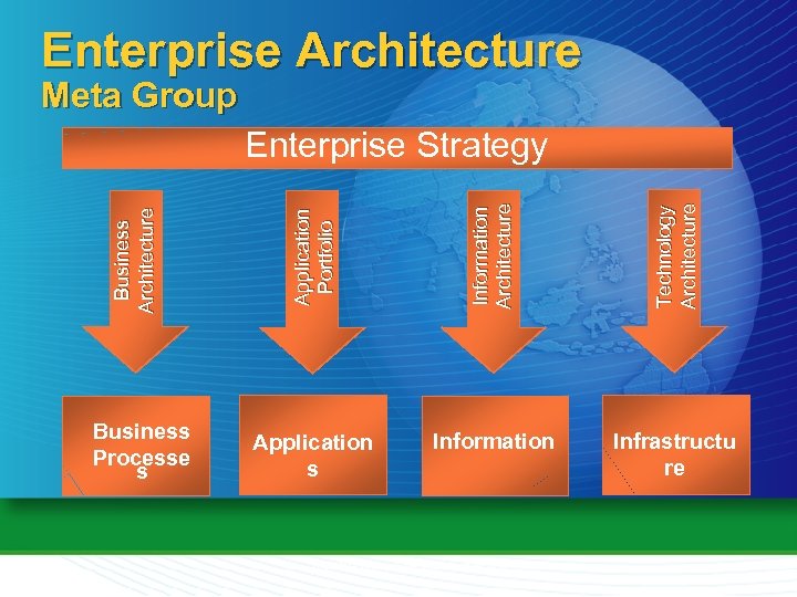 Enterprise Architecture Meta Group Information Architecture Technology Architecture Business Processe s Application Portfolio Business