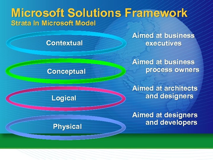 Microsoft Solutions Framework Strata In Microsoft Model Contextual Aimed at business executives Conceptual Aimed