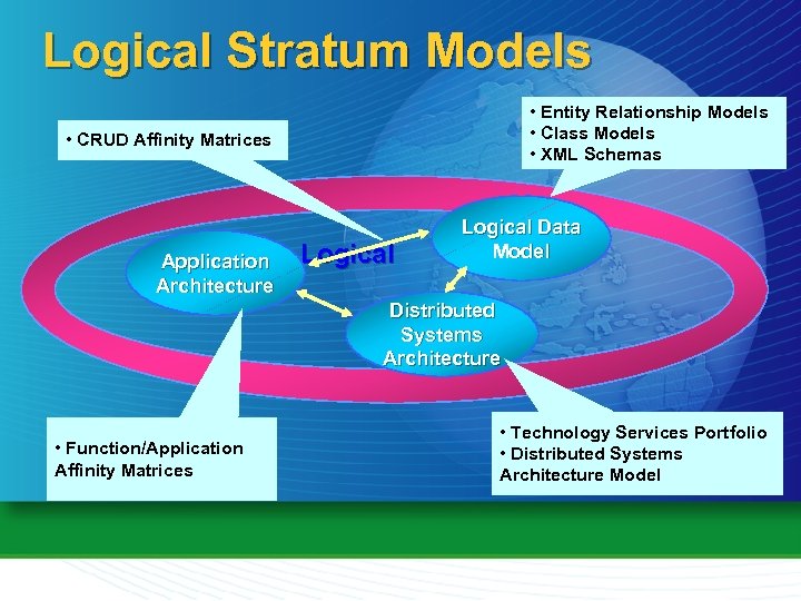 Logical Stratum Models • Entity Relationship Models • Class Models • XML Schemas •