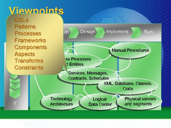 Viewpoints DSLs Patterns Design Assess Plan Processes Frameworks Strategic Components Business Aspects Objectives Business