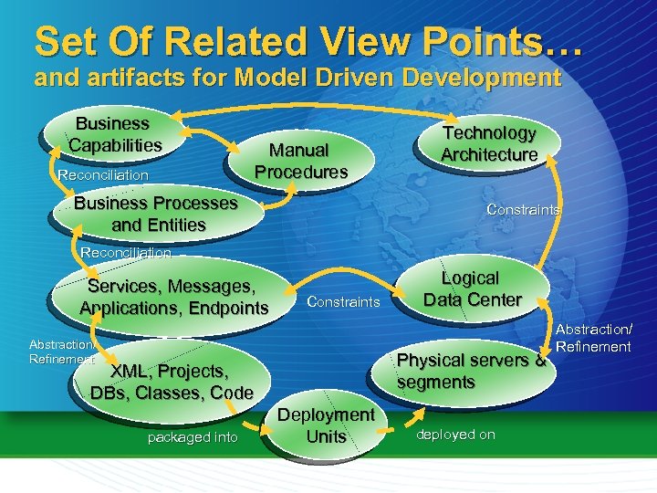 Set Of Related View Points… and artifacts for Model Driven Development Business Capabilities Reconciliation