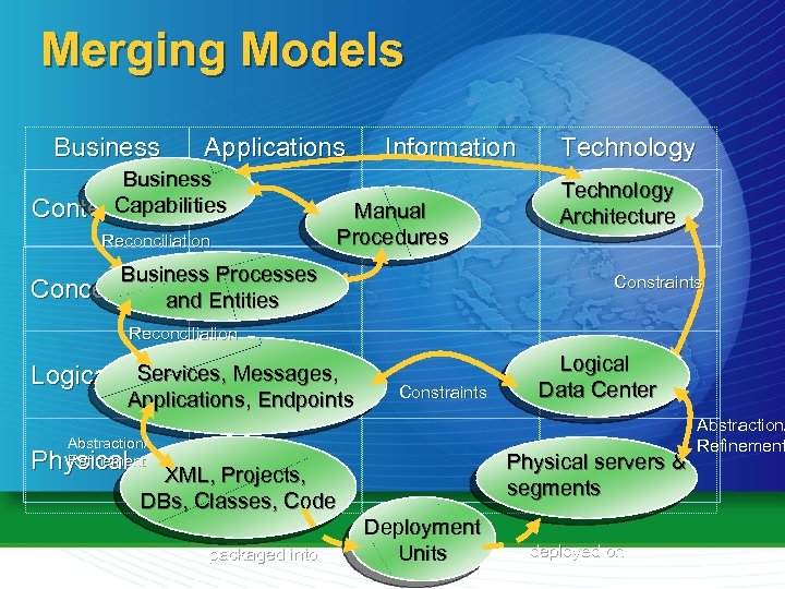 Merging Models Business Applications Business Capabilities Contextual Reconciliation Information Manual Procedures Business Processes Conceptual