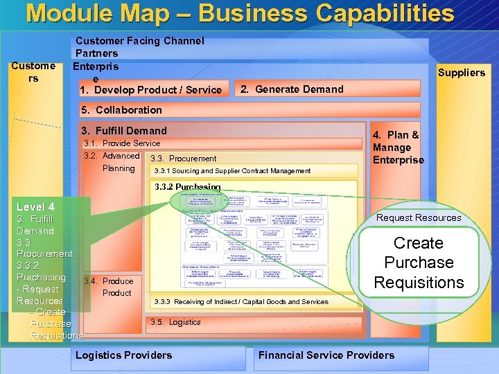 Module Map – Business Capabilities Custome rs Customer Facing Channel Partners Enterpris e 1.