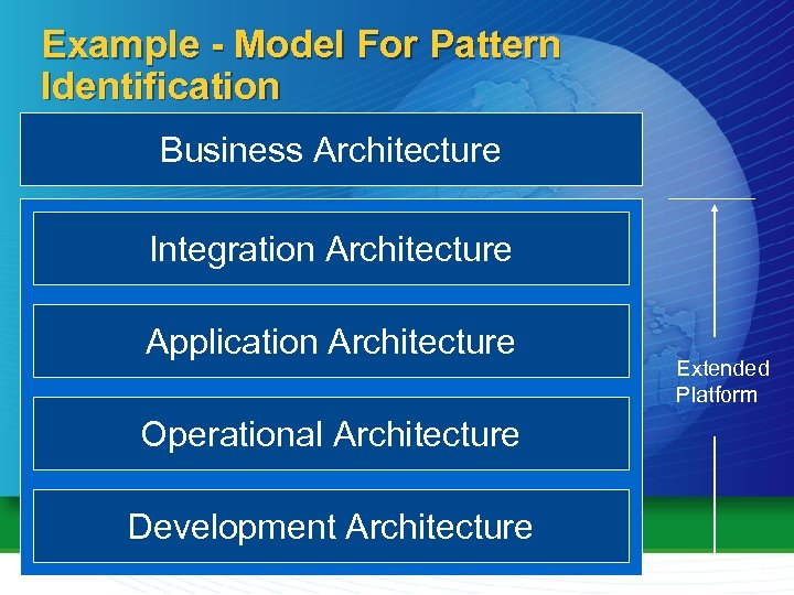 Example - Model For Pattern Identification Business Architecture Integration Architecture Application Architecture Operational Architecture