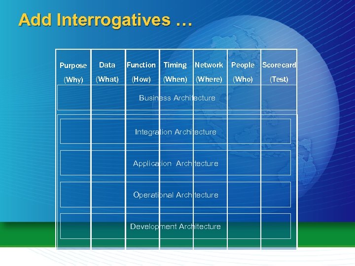 Add Interrogatives … Purpose Data Function Timing Network People Scorecard (Why) (What) (How) (When)