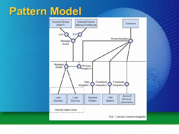 Pattern Model 