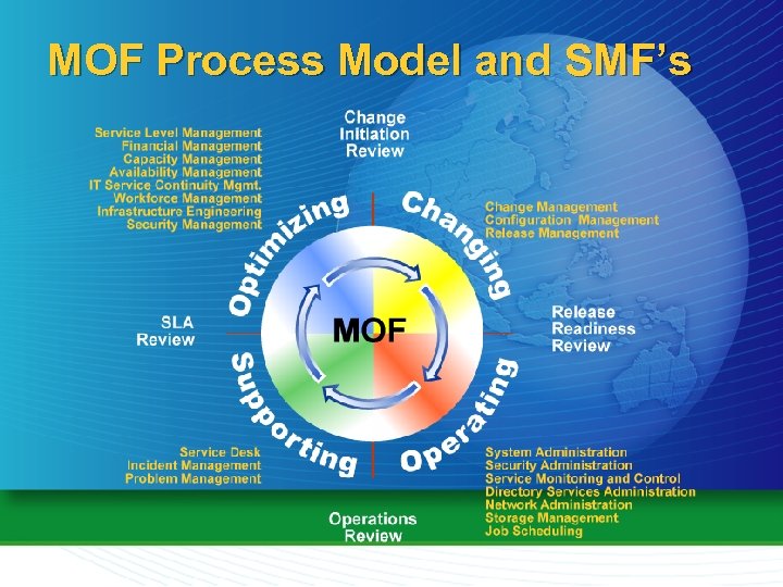 MOF Process Model and SMF’s 