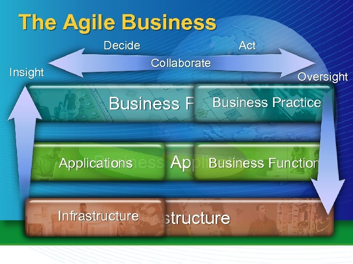 The Agile Business Decide Insight Act Collaborate Oversight Business Practice Applications Business Applications Functions