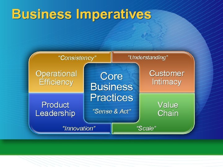 Business Imperatives “Consistency” Operational Efficiency Product Leadership “Understanding” Core Business Practices Customer Intimacy Value