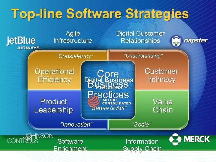 Top-line Software Strategies Agile Infrastructure “Consistency” Operational Efficiency Product Leadership Digital Customer Relationships “Understanding”