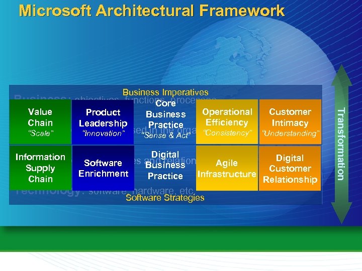 Microsoft Architectural Framework Business: Application: “Innovation” used in the Act” “Consistency” portfolio organization “Scale”