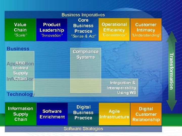 Value Chain “Scale” Business Imperatives Core Operational Product Business Efficiency Leadership Practice “Innovation” “Sense