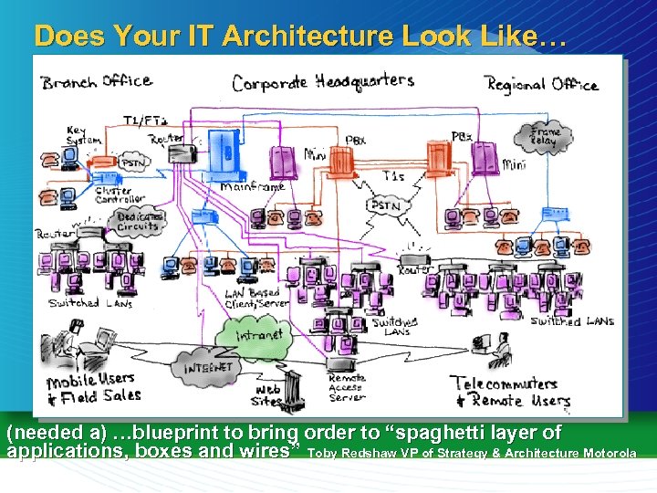 Does Your IT Architecture Look Like… (needed a) …blueprint to bring order to “spaghetti