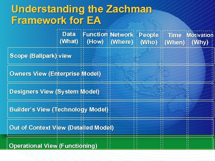 Understanding the Zachman Framework for EA Data Function Network People Time Motivation (What) (How)