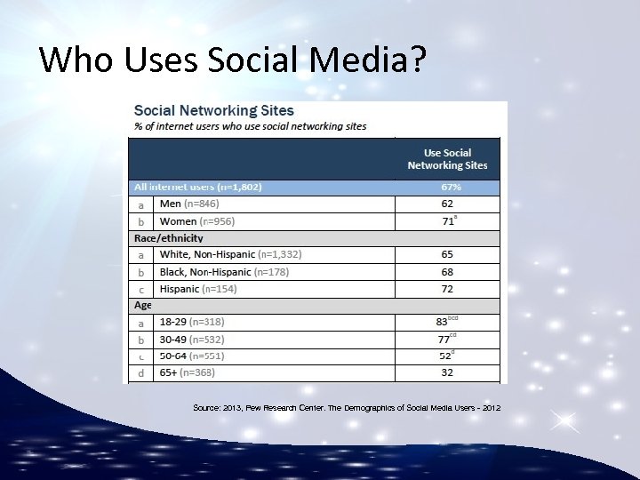 Who Uses Social Media? Source: 2013, Pew Research Center. The Demographics of Social Media