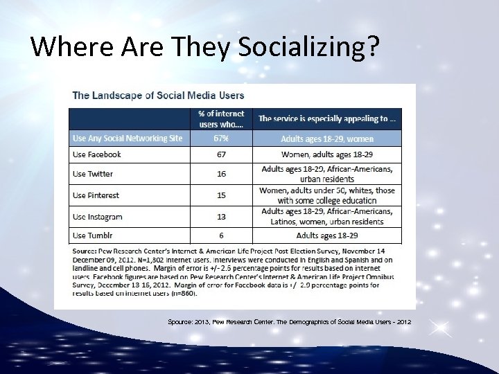 Where Are They Socializing? Spource: 2013, Pew Research Center. The Demographics of Social Media