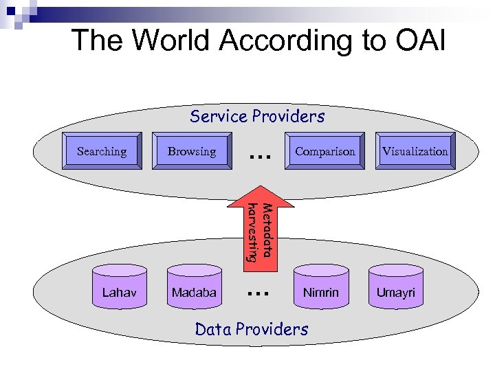 The World According to OAI Service Providers Searching Browsing … Comparison Visualization Metadata harvesting