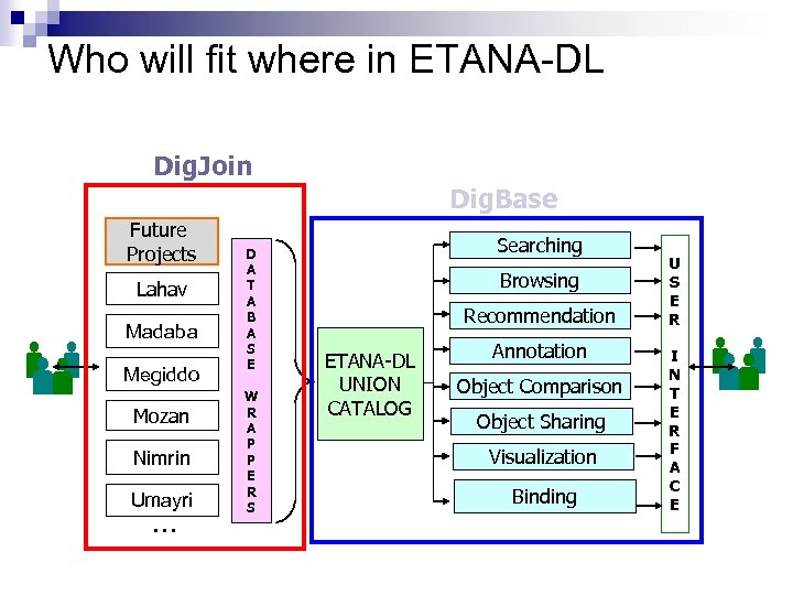 Who will fit where in ETANA-DL Dig. Join Dig. Base Future Projects Lahav Madaba