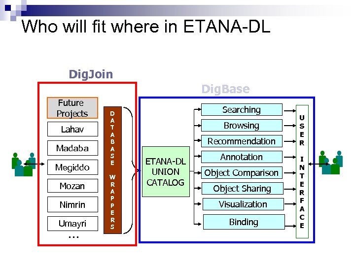 Who will fit where in ETANA-DL Dig. Join Dig. Base Future Projects Lahav Madaba