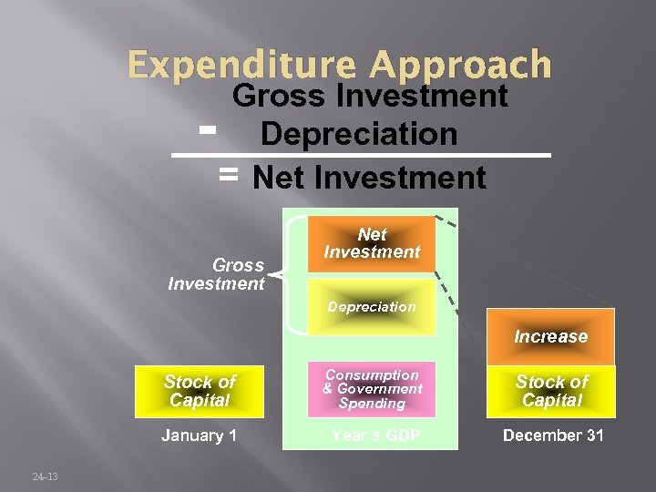 Expenditure Approach - Gross Investment Depreciation = Net Investment Gross Investment Net Investment Depreciation