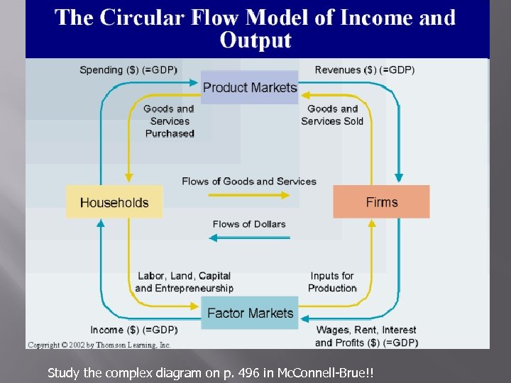 Study the complex diagram on p. 496 in Mc. Connell-Brue!! 