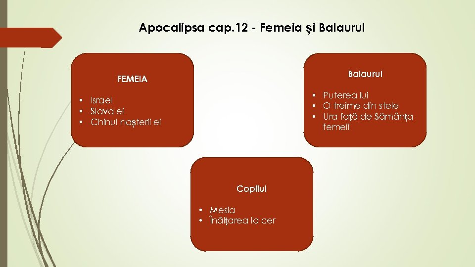Apocalipsa cap. 12 - Femeia și Balaurul FEMEIA • Puterea lui • O treime