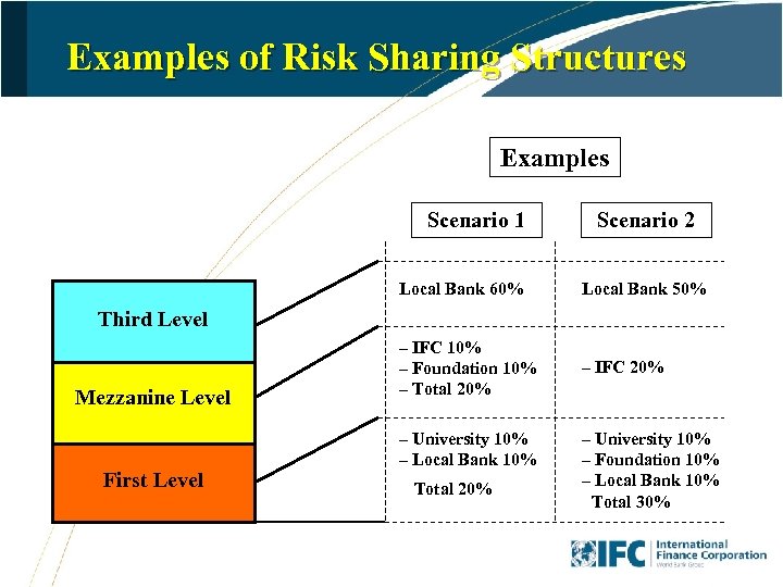 Examples of Risk Sharing Structures Examples Scenario 1 Scenario 2 Local Bank 60% Local